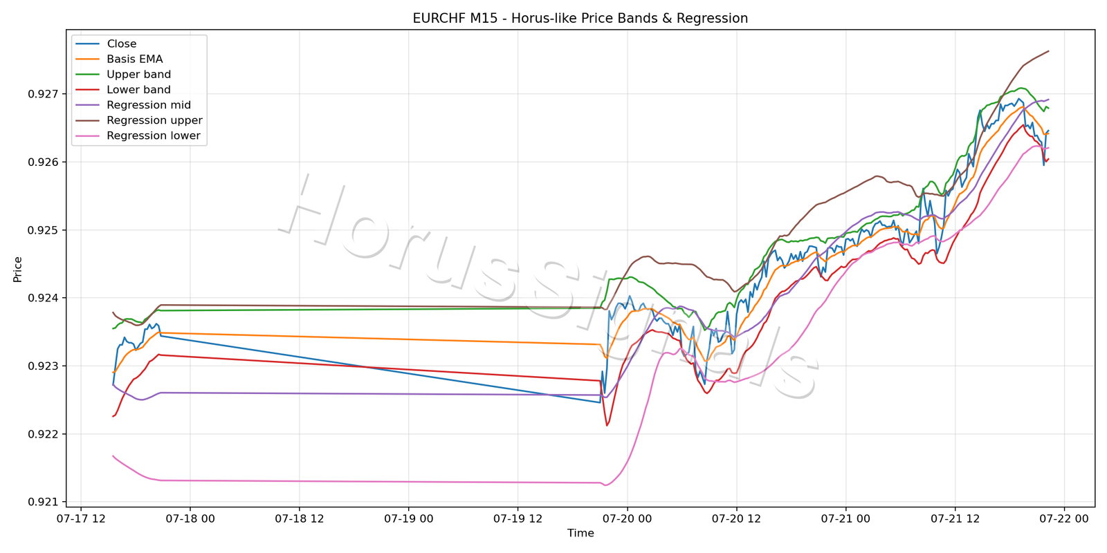 EURCHF M15 01 PRICE BANDS REGRESSION