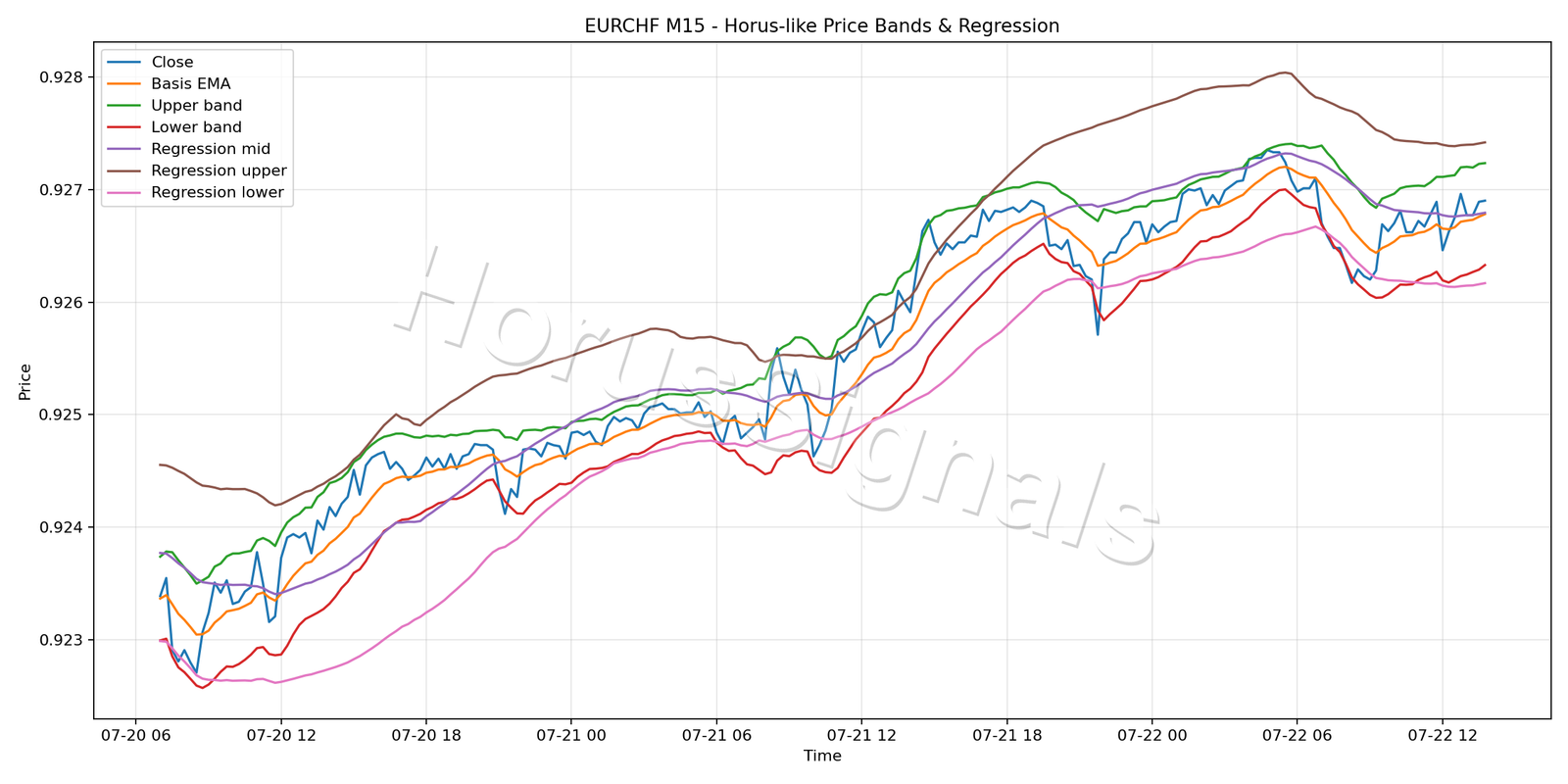 EURCHF M15 01 PRICE BANDS REGRESSION