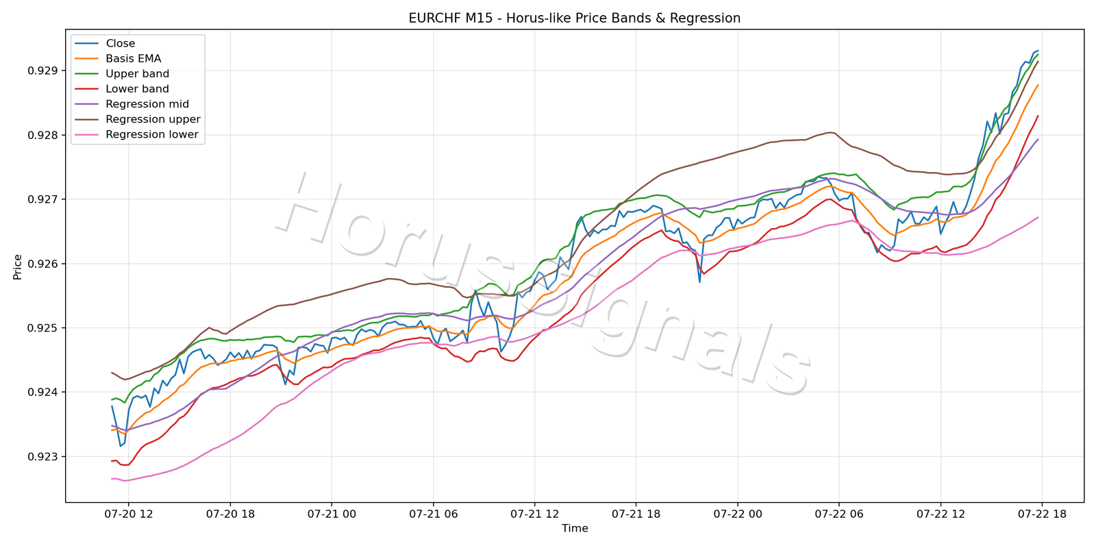 EURCHF M15 01 PRICE BANDS REGRESSION
