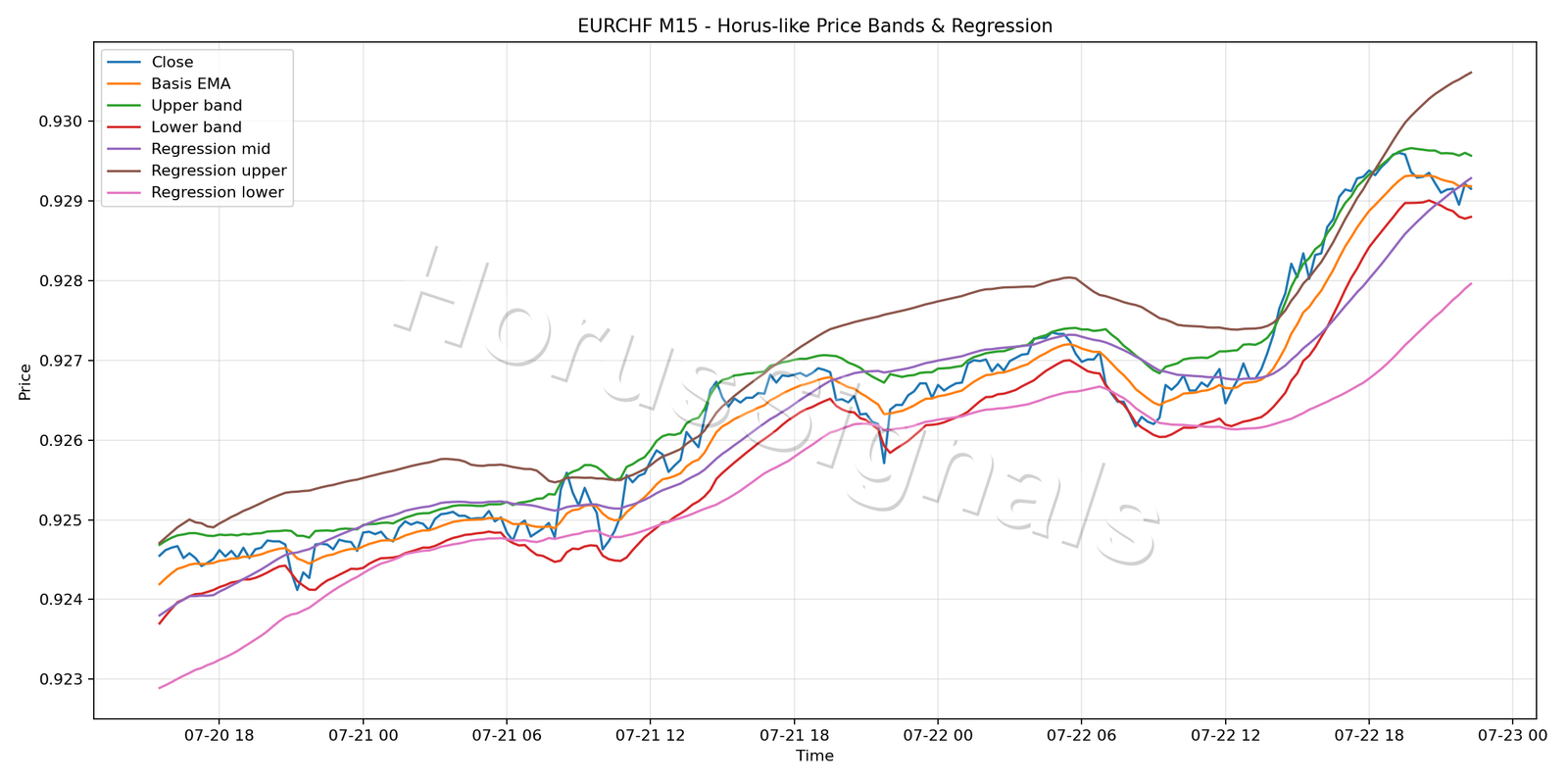 EURCHF M15 01 PRICE BANDS REGRESSION
