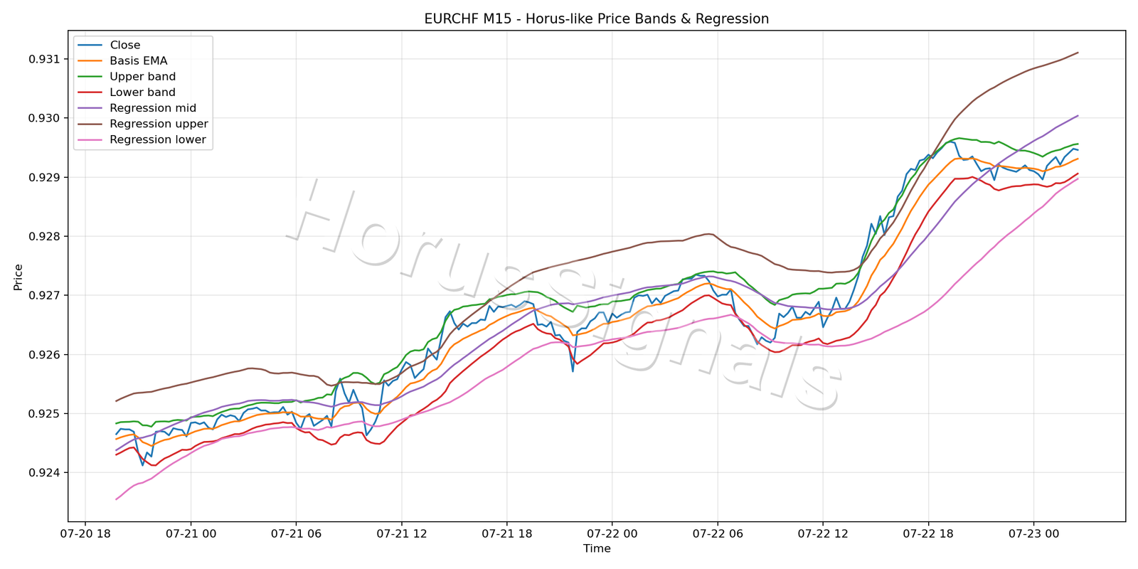 EURCHF M15 01 PRICE BANDS REGRESSION