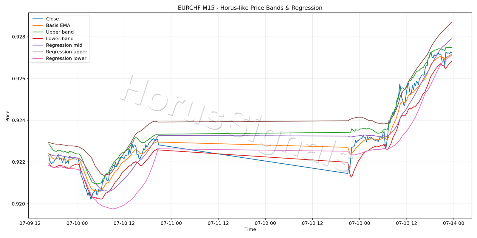 EURCHF M15 01 PRICE BANDS REGRESSION