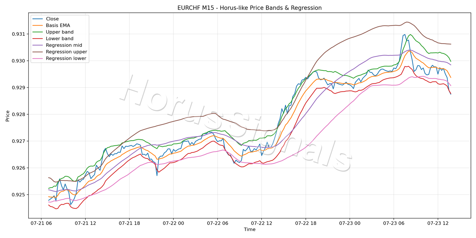 EURCHF M15 01 PRICE BANDS REGRESSION