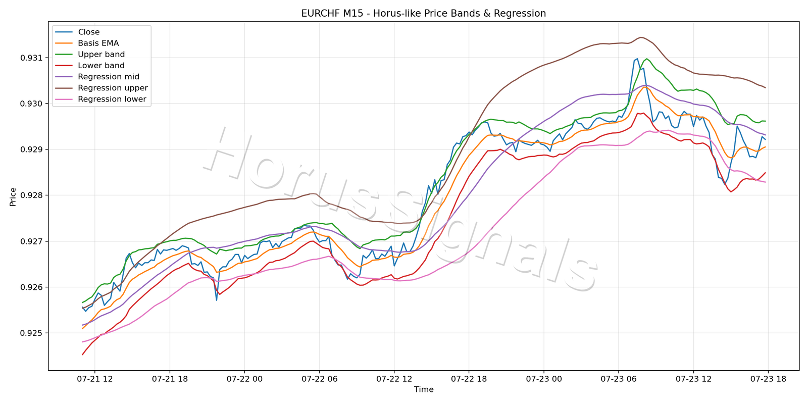 EURCHF M15 01 PRICE BANDS REGRESSION
