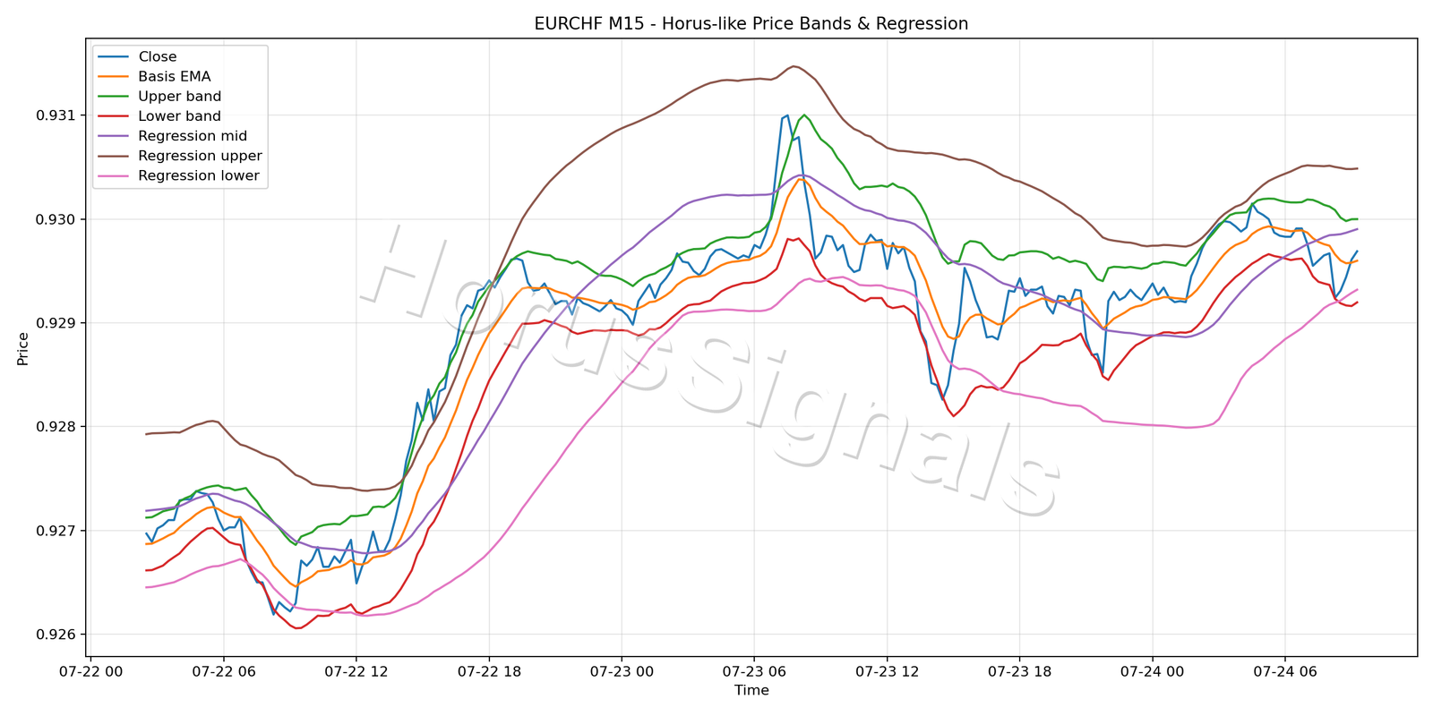 EURCHF M15 01 PRICE BANDS REGRESSION