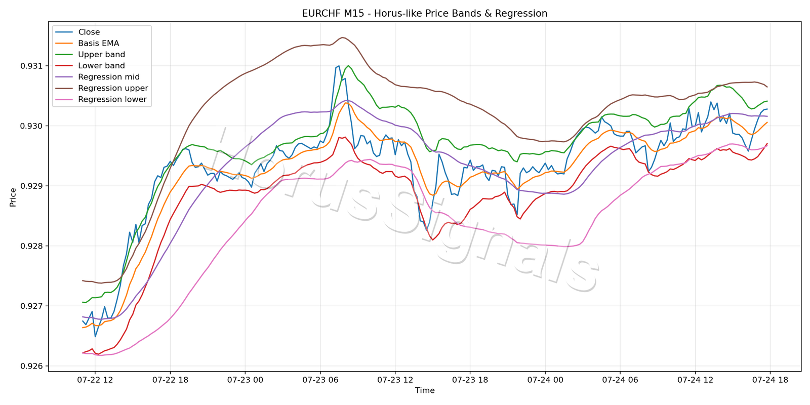 EURCHF M15 01 PRICE BANDS REGRESSION