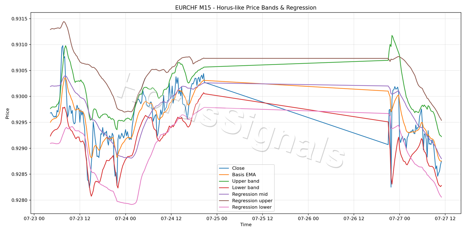 EURCHF M15 01 PRICE BANDS REGRESSION