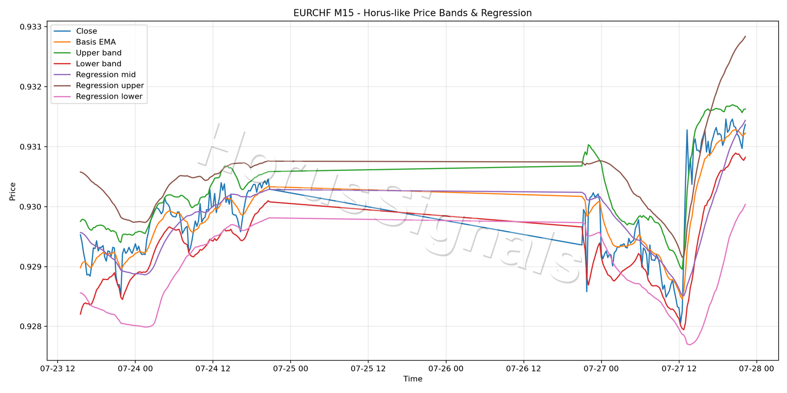 EURCHF M15 01 PRICE BANDS REGRESSION