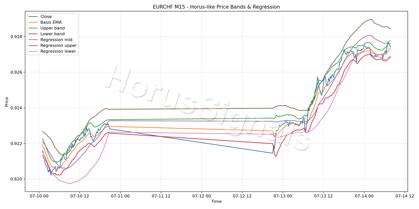 EURCHF M15 01 PRICE BANDS REGRESSION