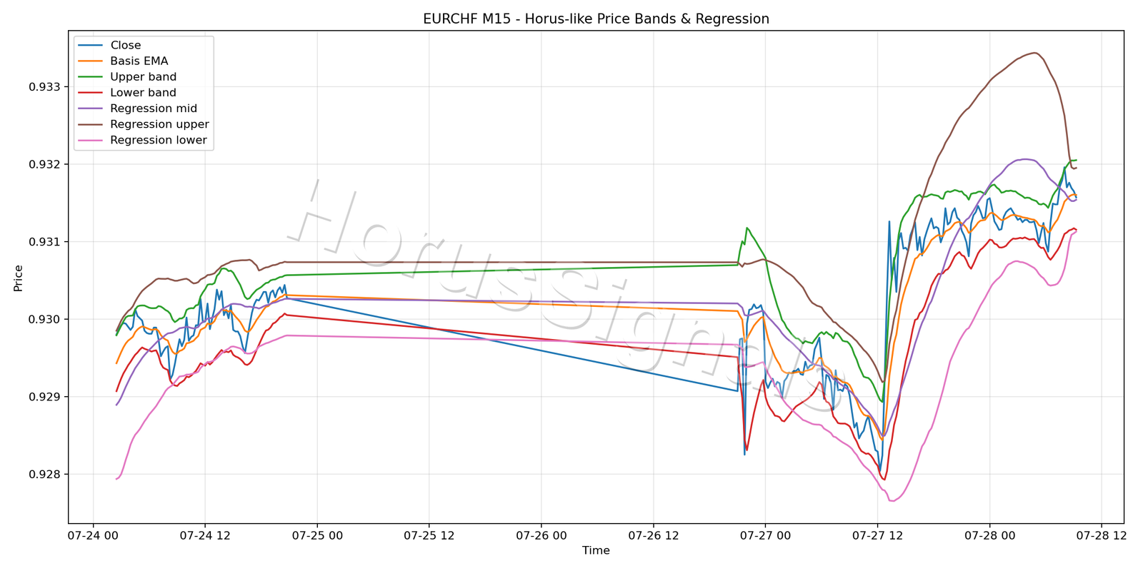 EURCHF M15 01 PRICE BANDS REGRESSION