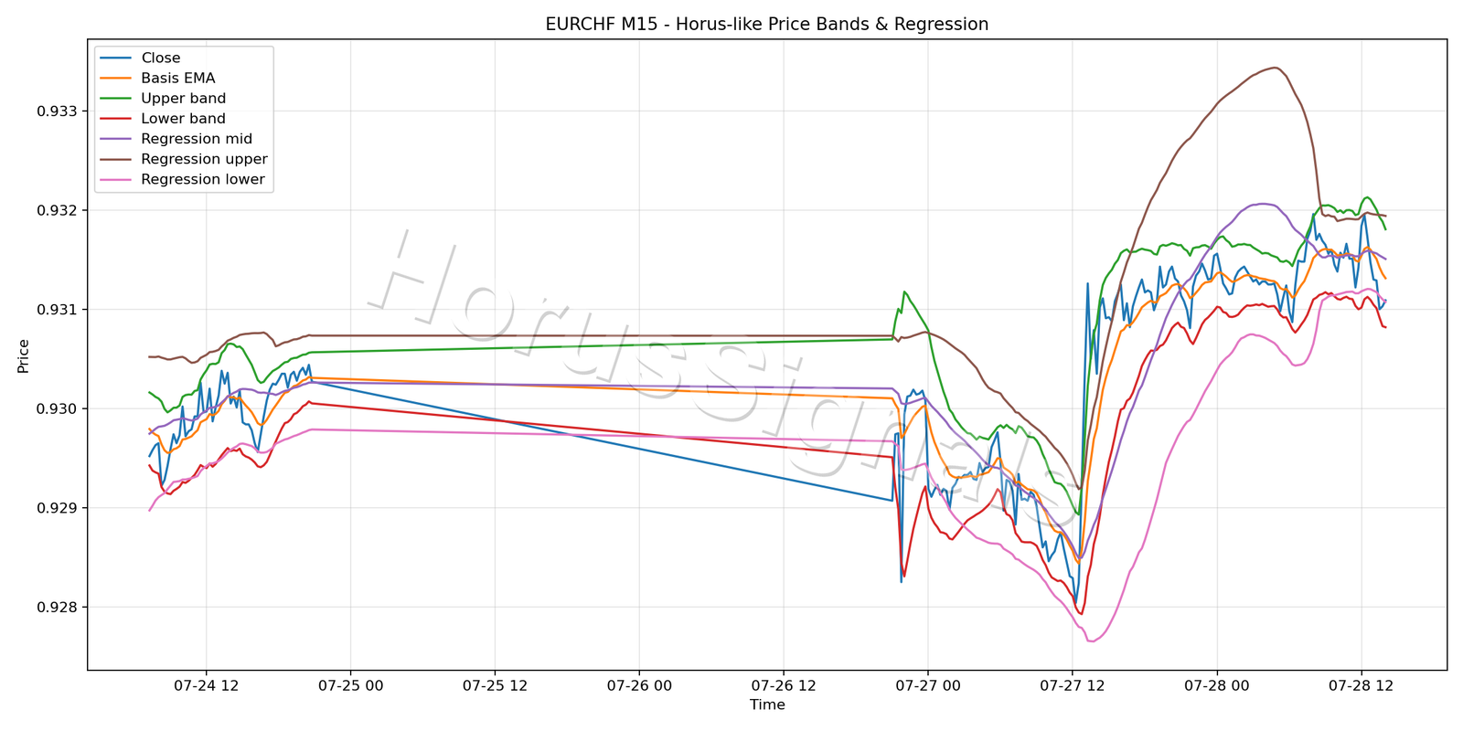 EURCHF M15 01 PRICE BANDS REGRESSION