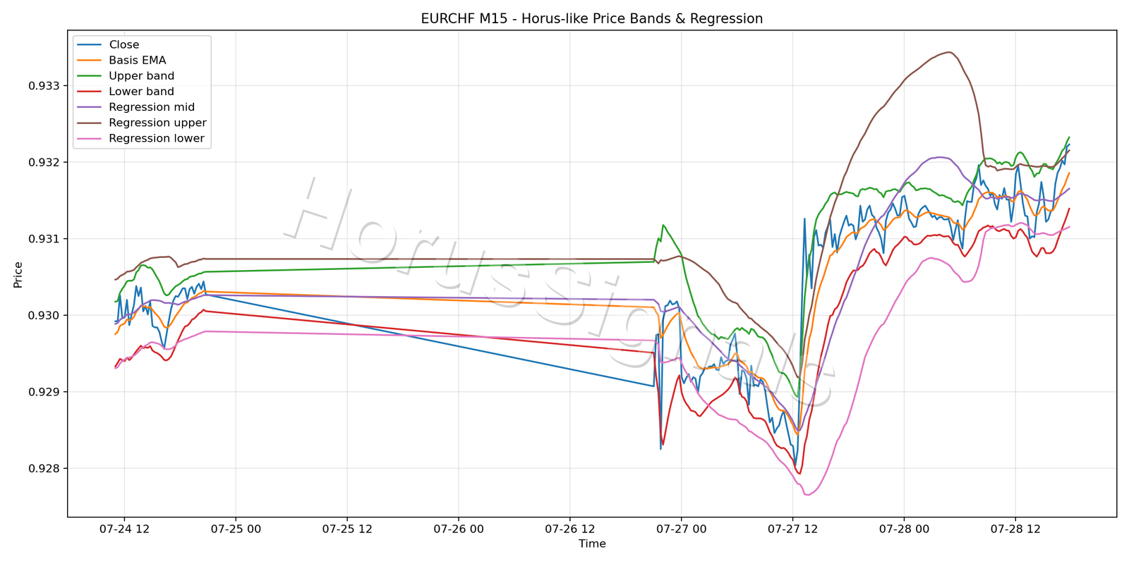 EURCHF M15 01 PRICE BANDS REGRESSION