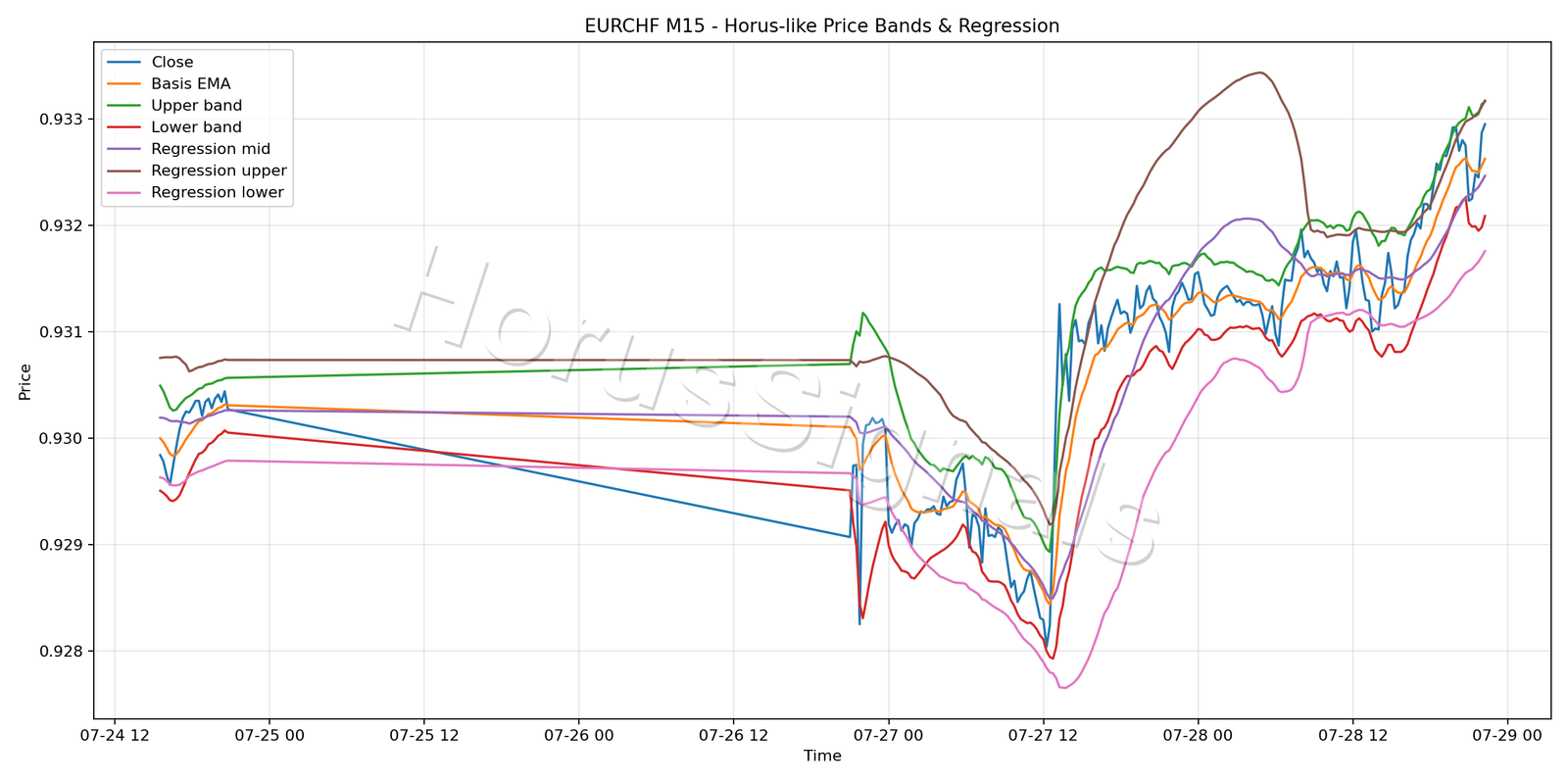 EURCHF M15 01 PRICE BANDS REGRESSION