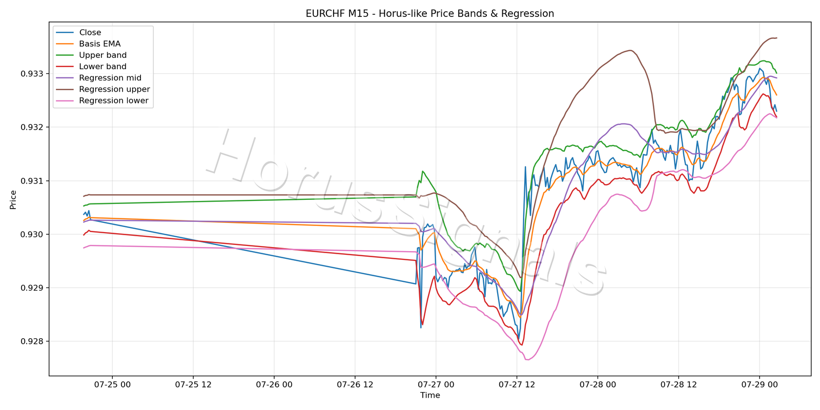 EURCHF M15 01 PRICE BANDS REGRESSION
