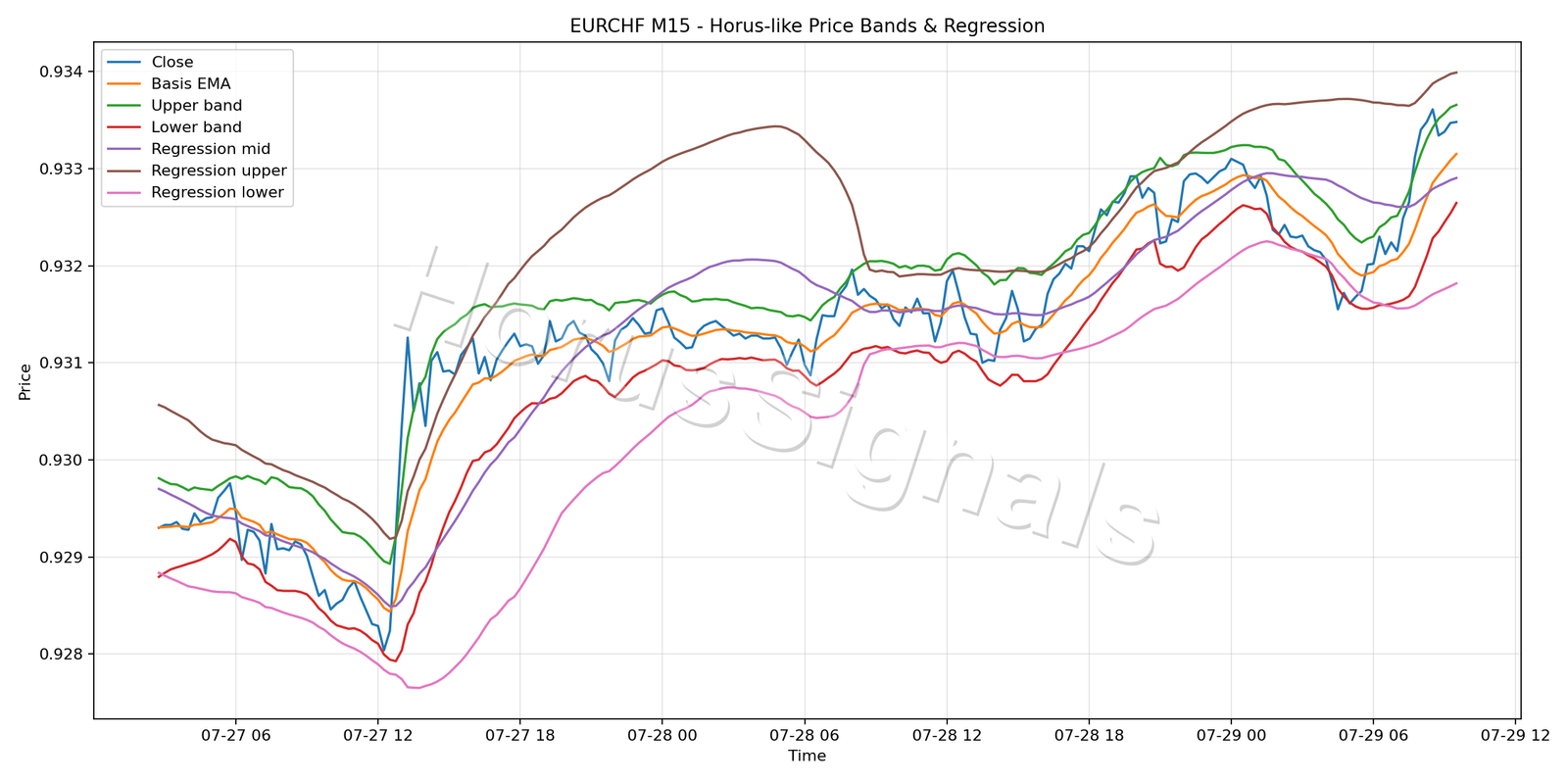EURCHF M15 01 PRICE BANDS REGRESSION
