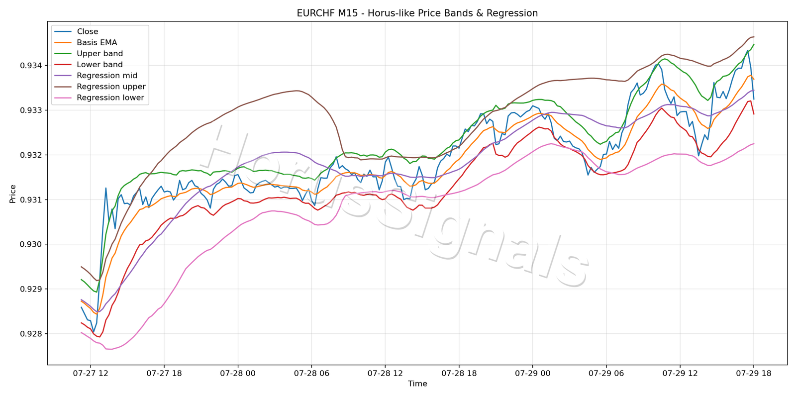 EURCHF M15 01 PRICE BANDS REGRESSION
