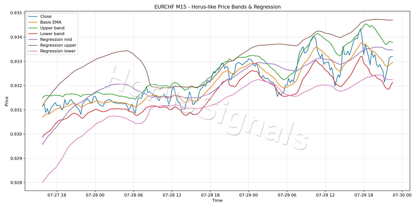 EURCHF M15 01 PRICE BANDS REGRESSION