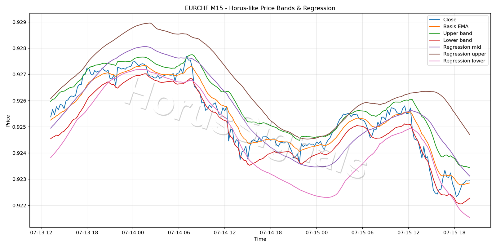 EURCHF M15 01 PRICE BANDS REGRESSION