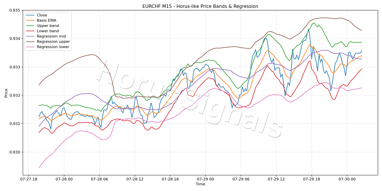 EURCHF M15 01 PRICE BANDS REGRESSION