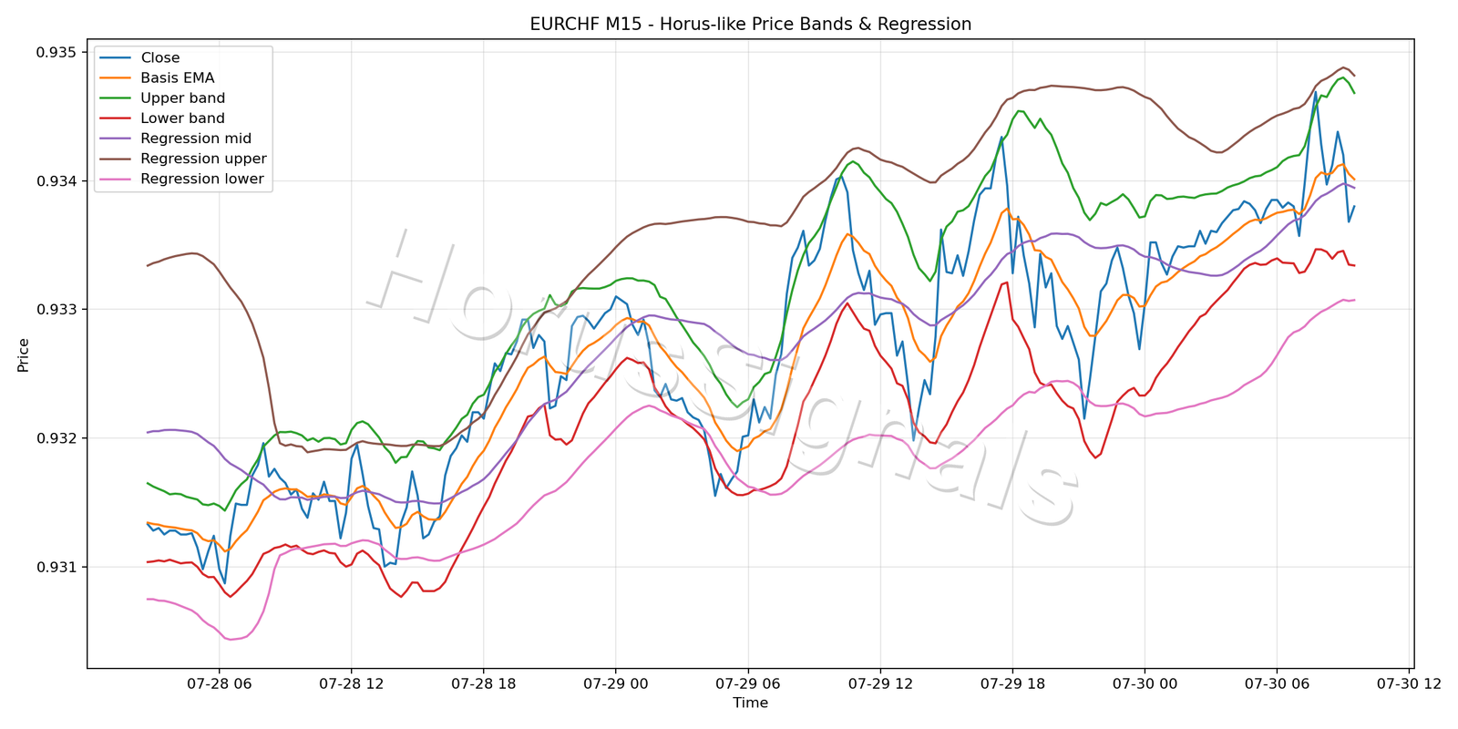 EURCHF M15 01 PRICE BANDS REGRESSION