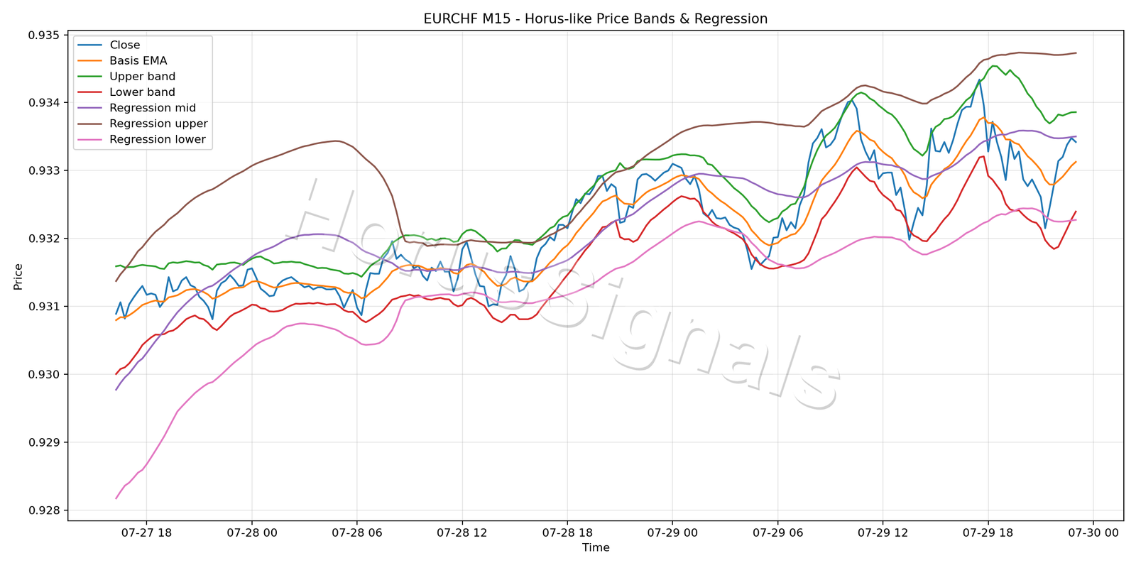 EURCHF M15 01 PRICE BANDS REGRESSION