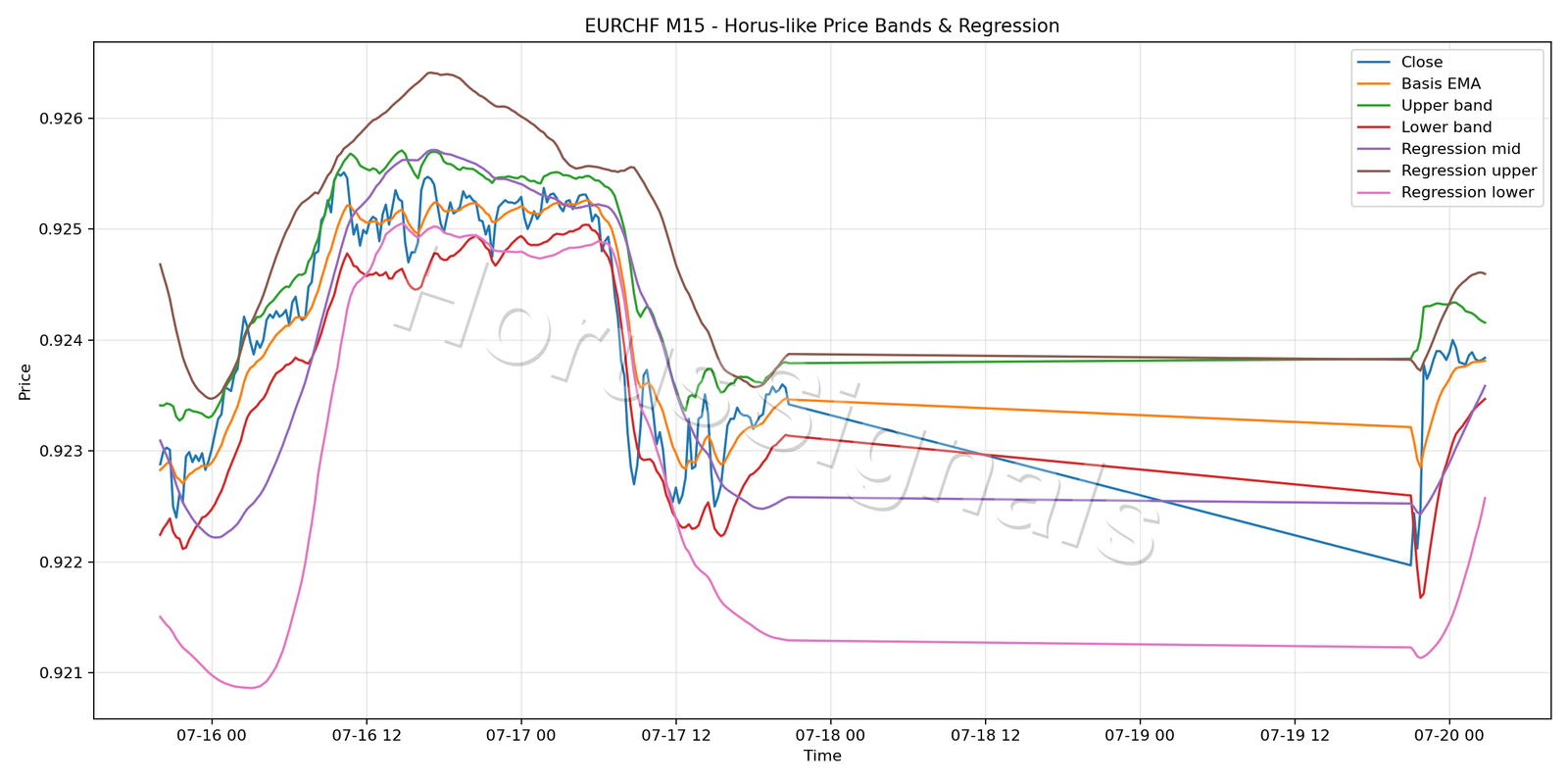 EURCHF M15 01 PRICE BANDS REGRESSION