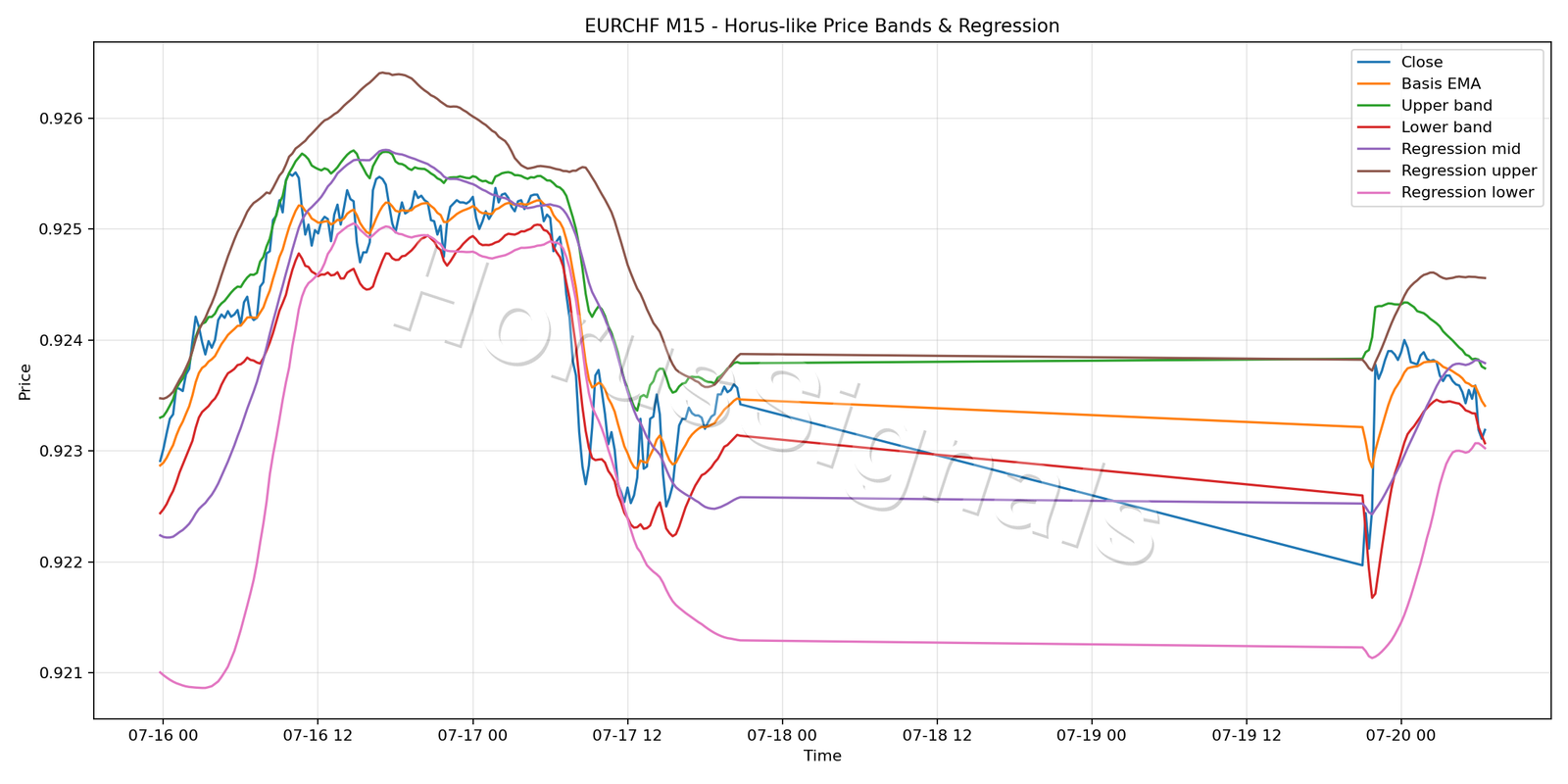 EURCHF M15 01 PRICE BANDS REGRESSION