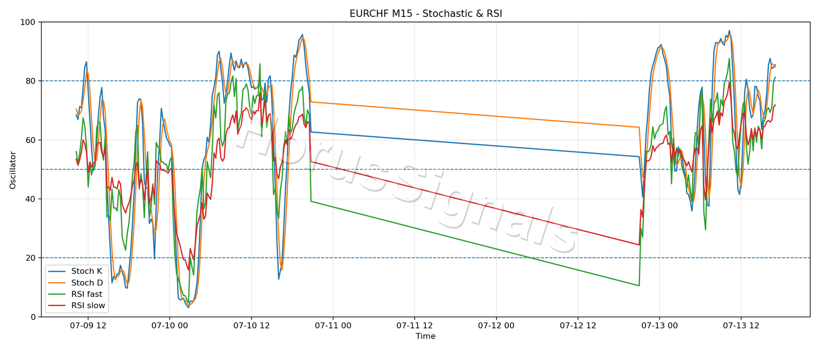 EURCHF M15 02 STOCH RSI