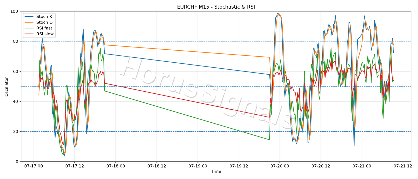 EURCHF M15 02 STOCH RSI