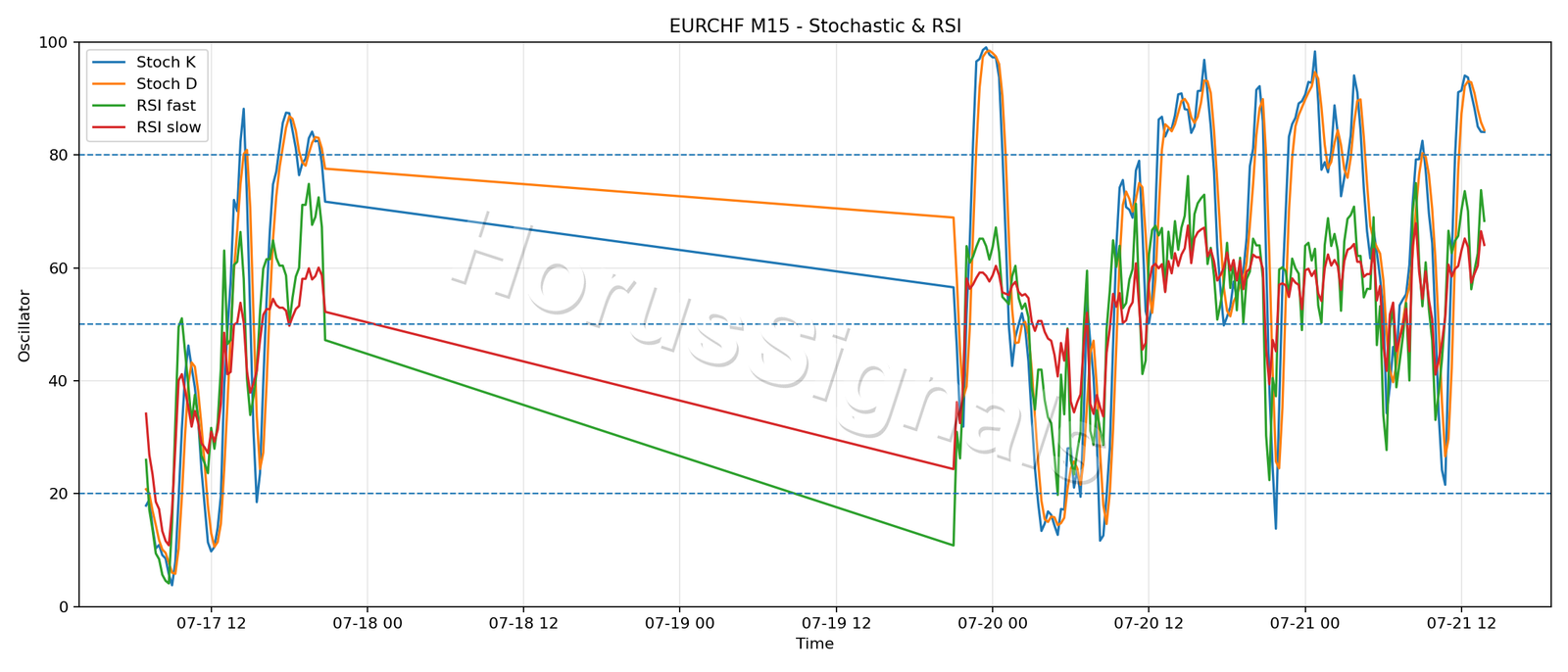 EURCHF M15 02 STOCH RSI
