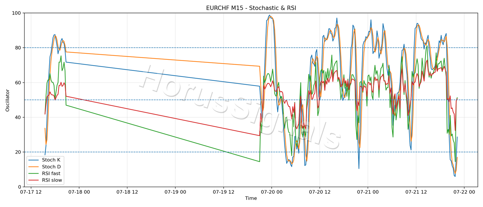 EURCHF M15 02 STOCH RSI