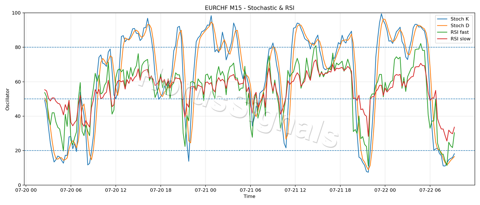EURCHF M15 02 STOCH RSI