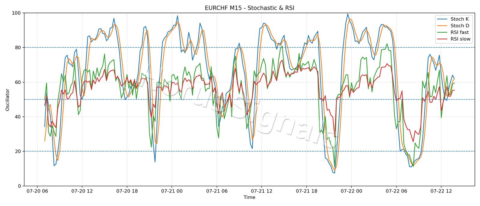 EURCHF M15 02 STOCH RSI