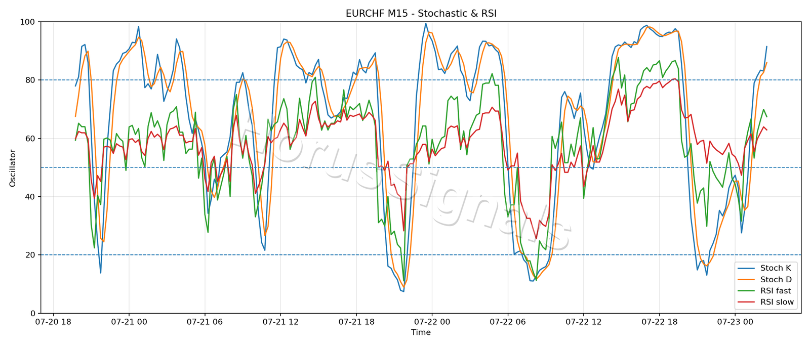 EURCHF M15 02 STOCH RSI