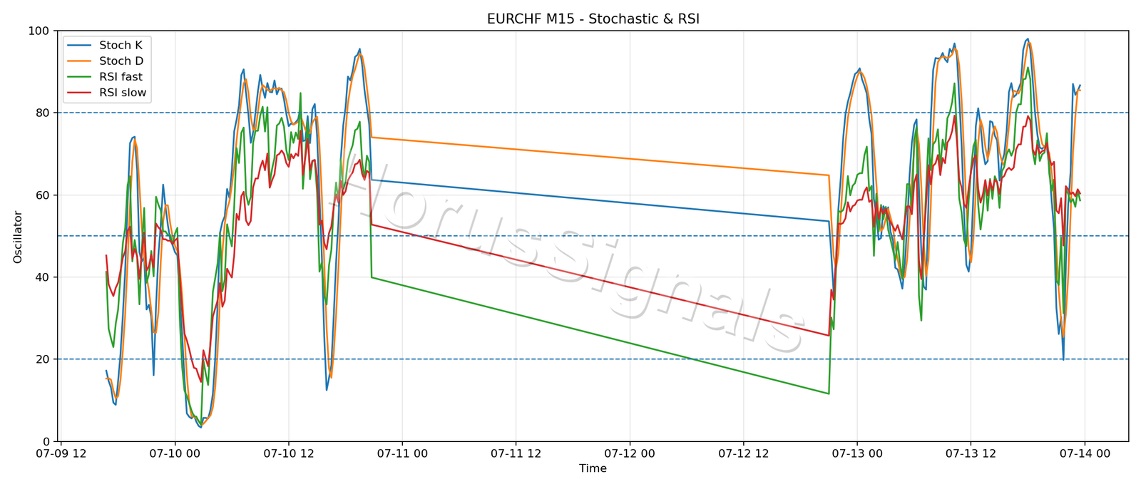 EURCHF M15 02 STOCH RSI