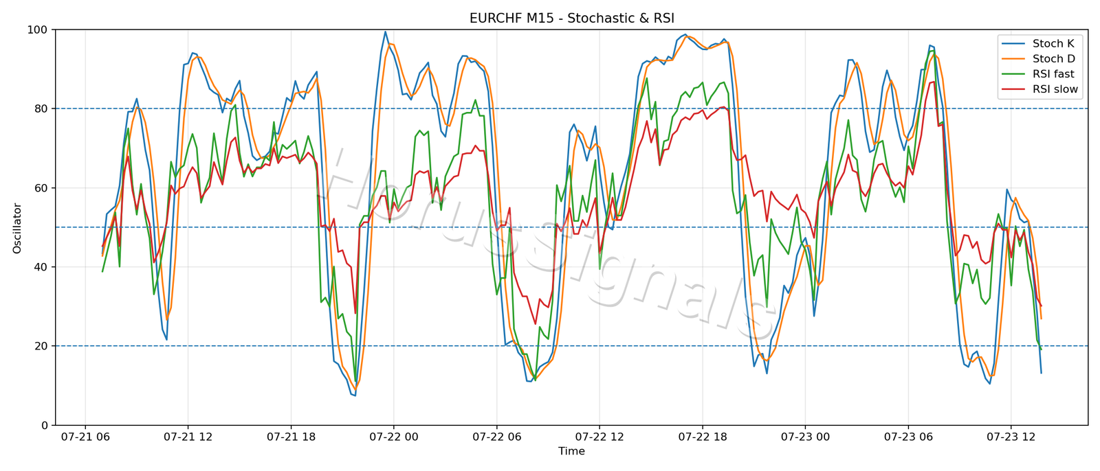 EURCHF M15 02 STOCH RSI
