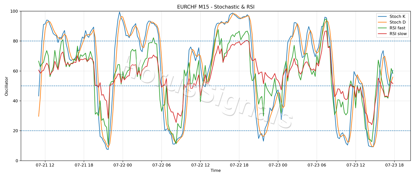 EURCHF M15 02 STOCH RSI
