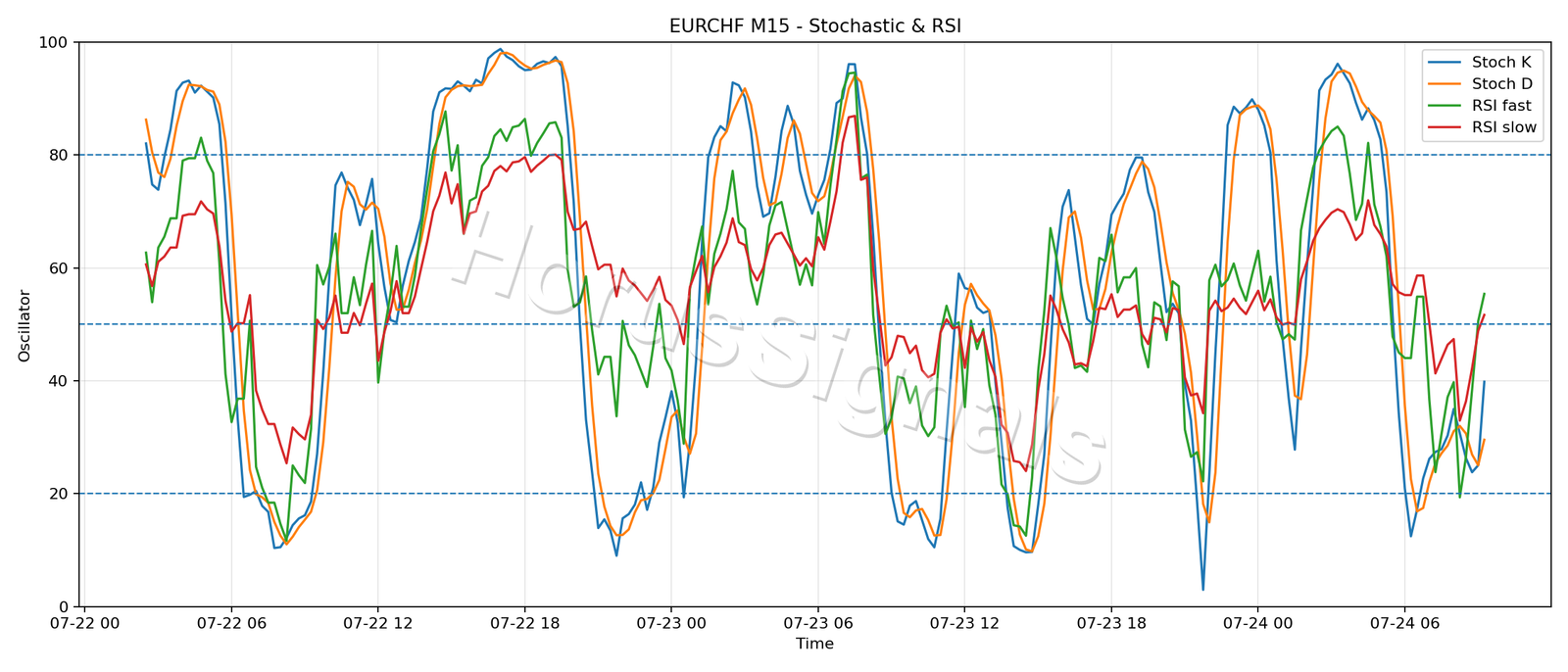EURCHF M15 02 STOCH RSI