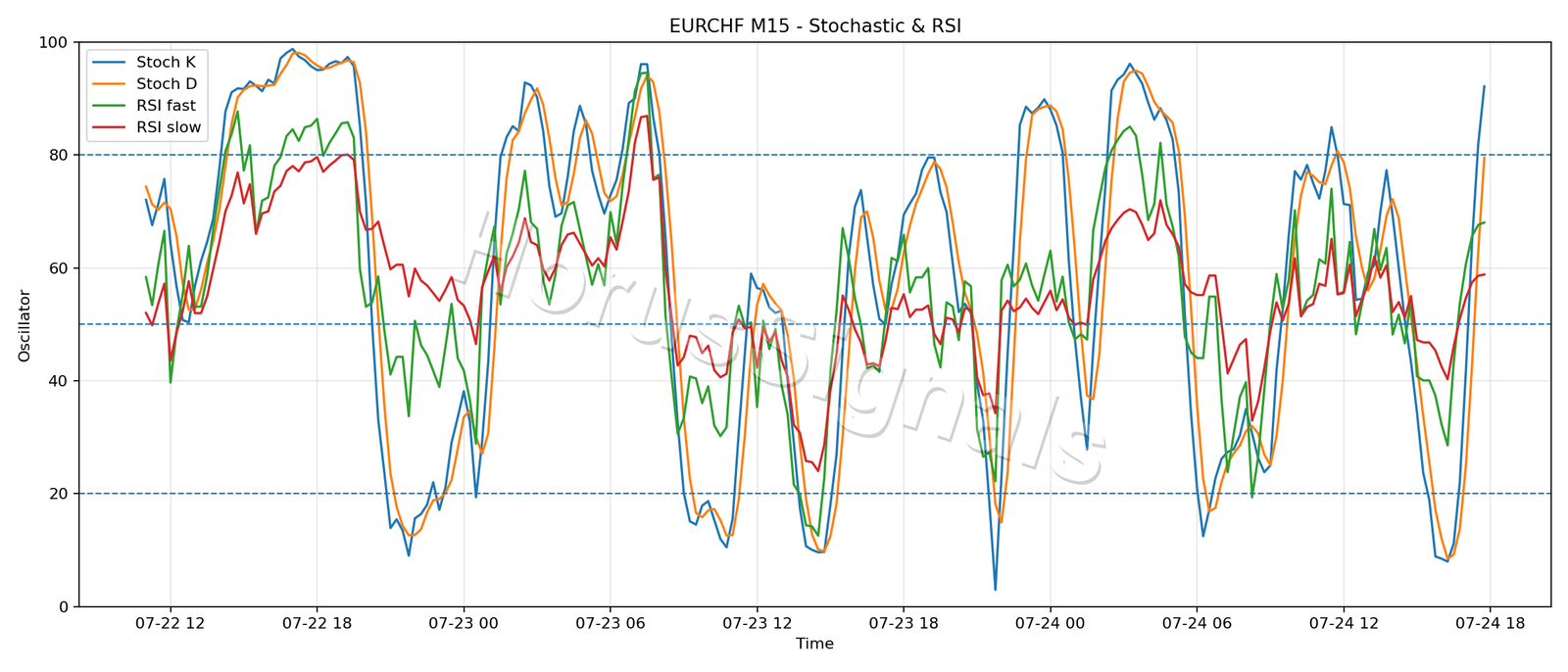 EURCHF M15 02 STOCH RSI