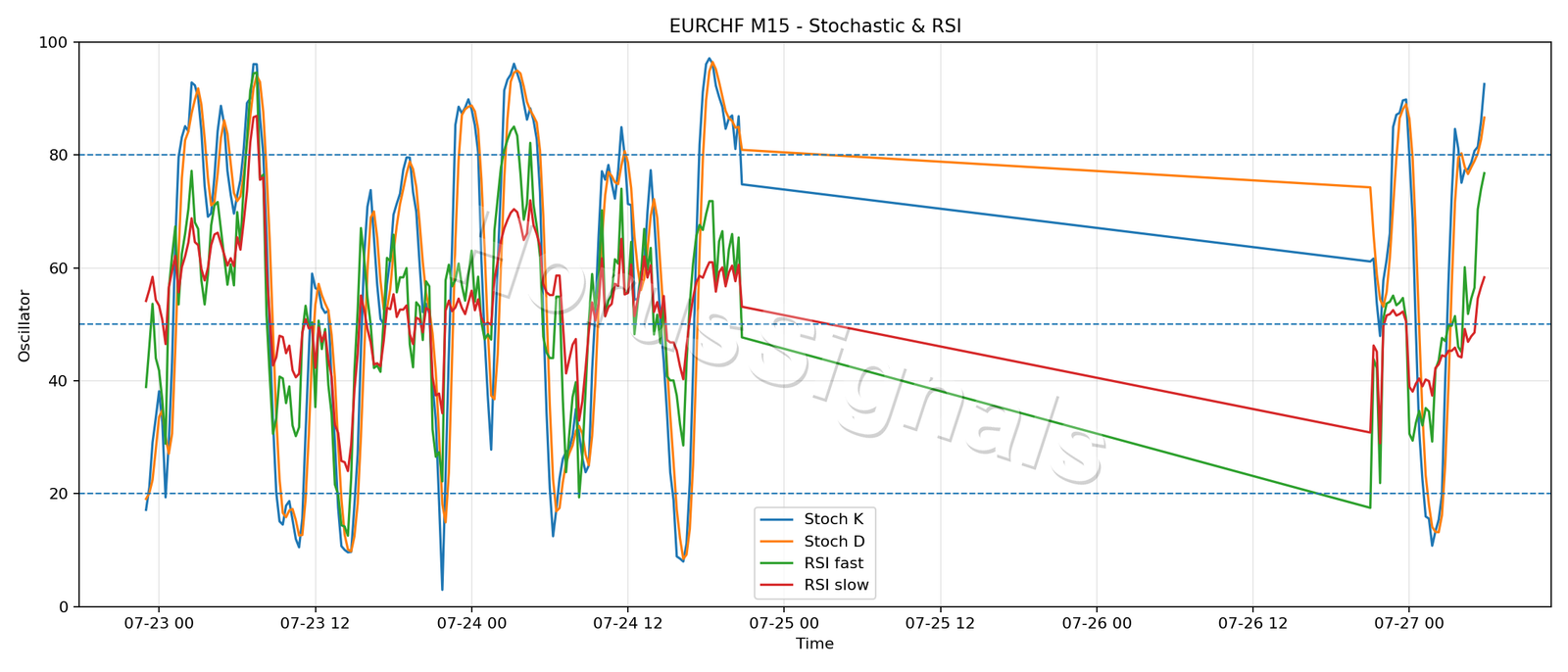 EURCHF M15 02 STOCH RSI