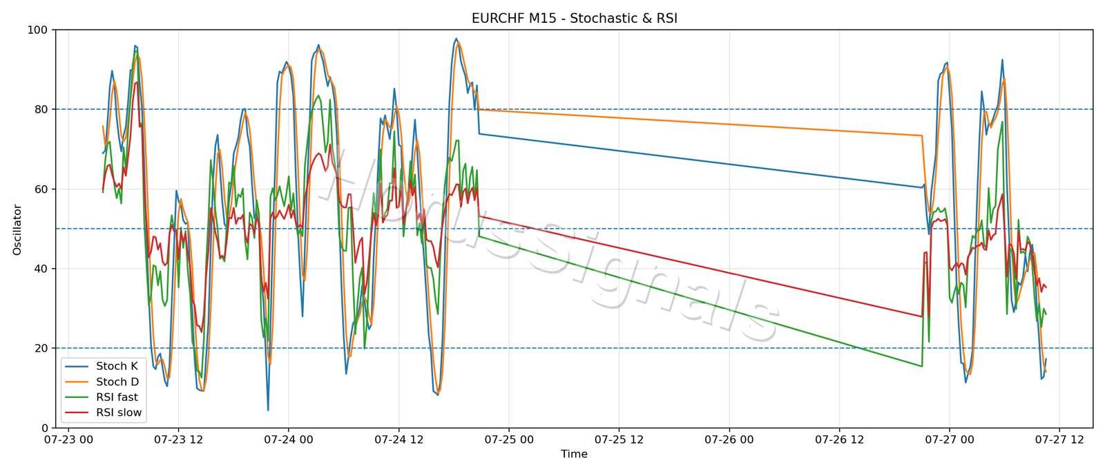 EURCHF M15 02 STOCH RSI