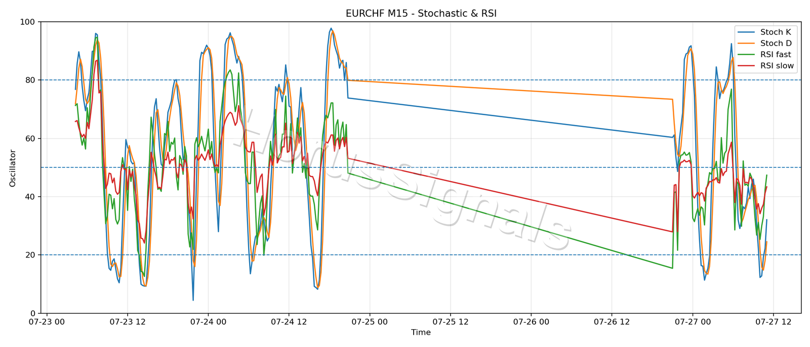 EURCHF M15 02 STOCH RSI