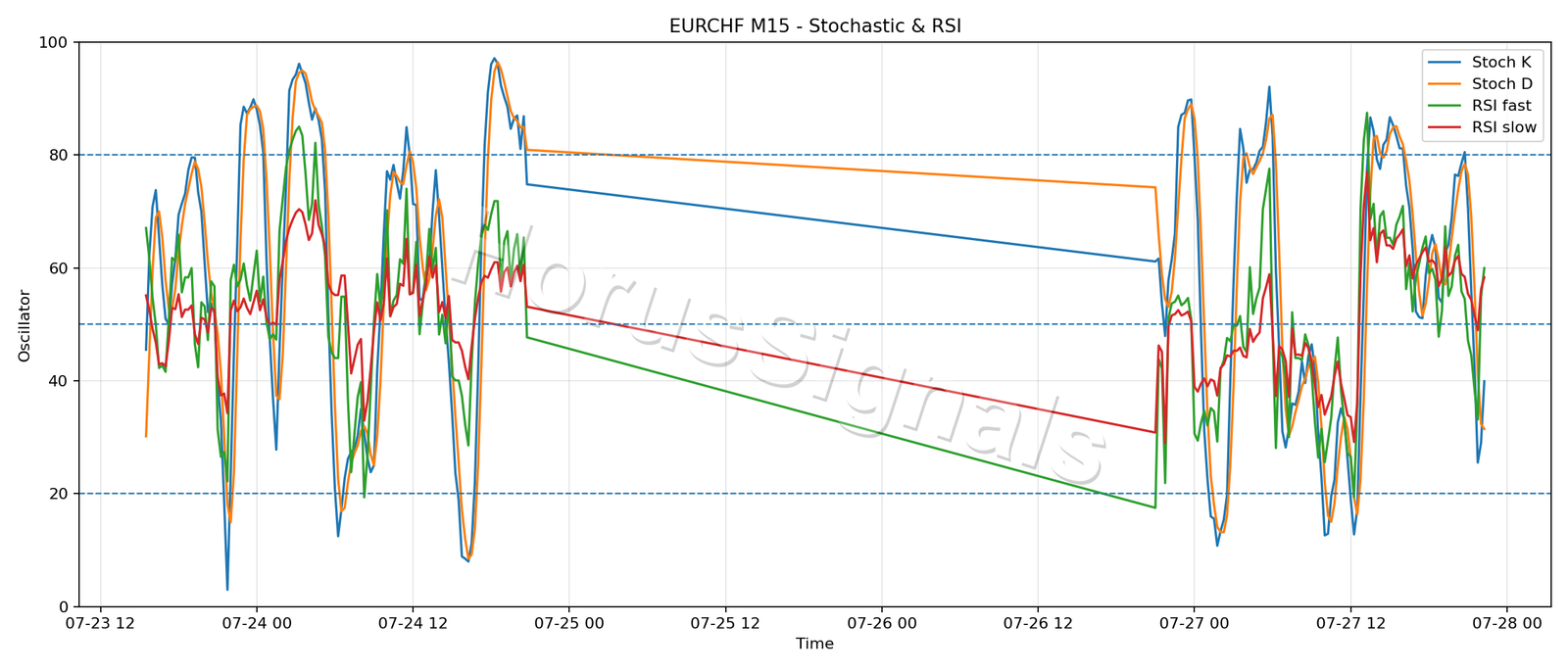EURCHF M15 02 STOCH RSI