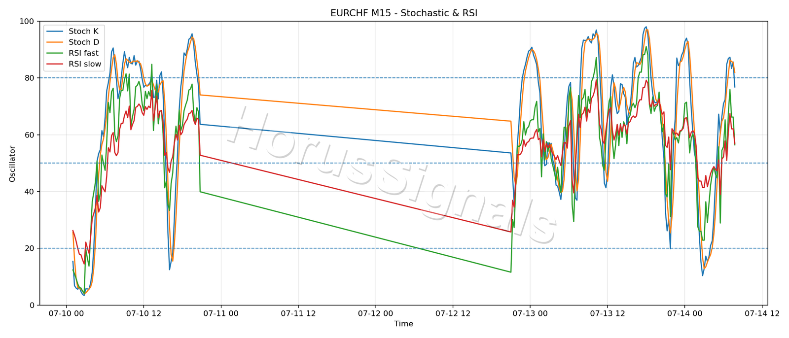 EURCHF M15 02 STOCH RSI