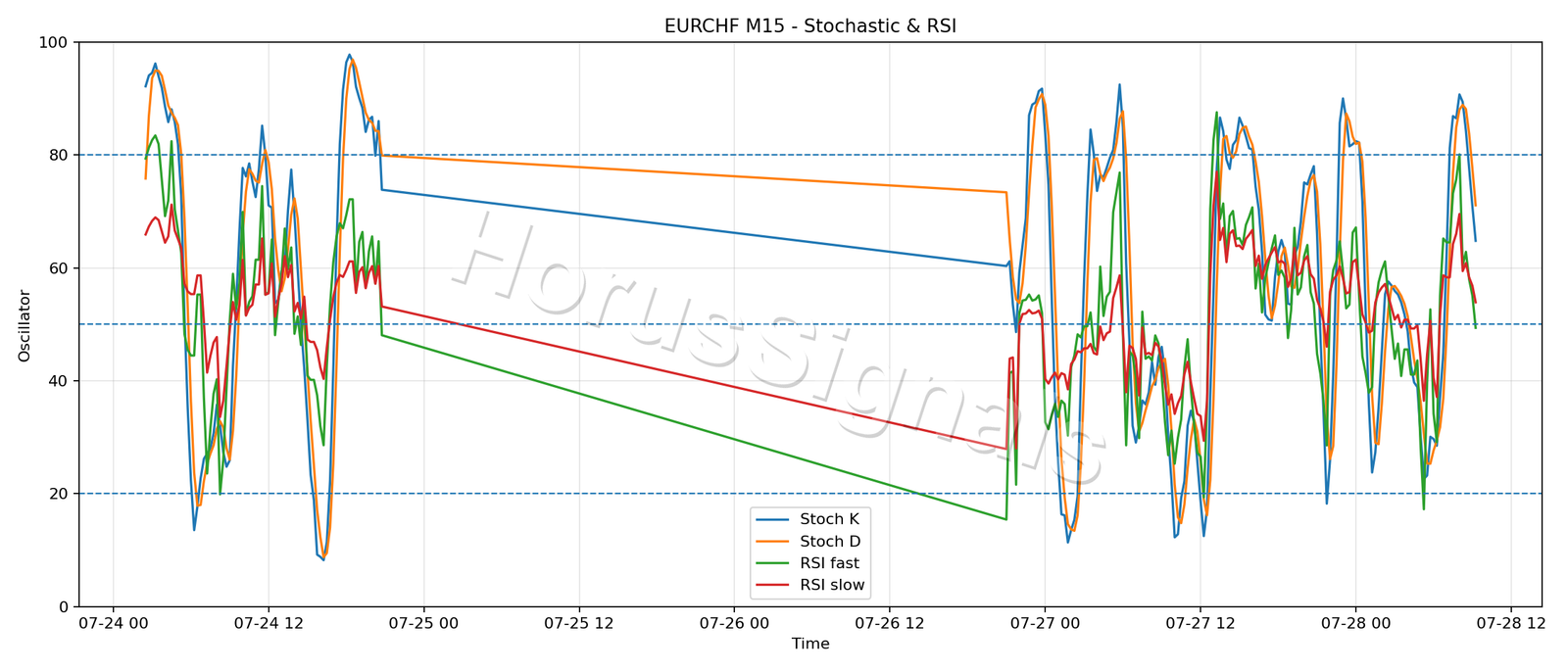 EURCHF M15 02 STOCH RSI