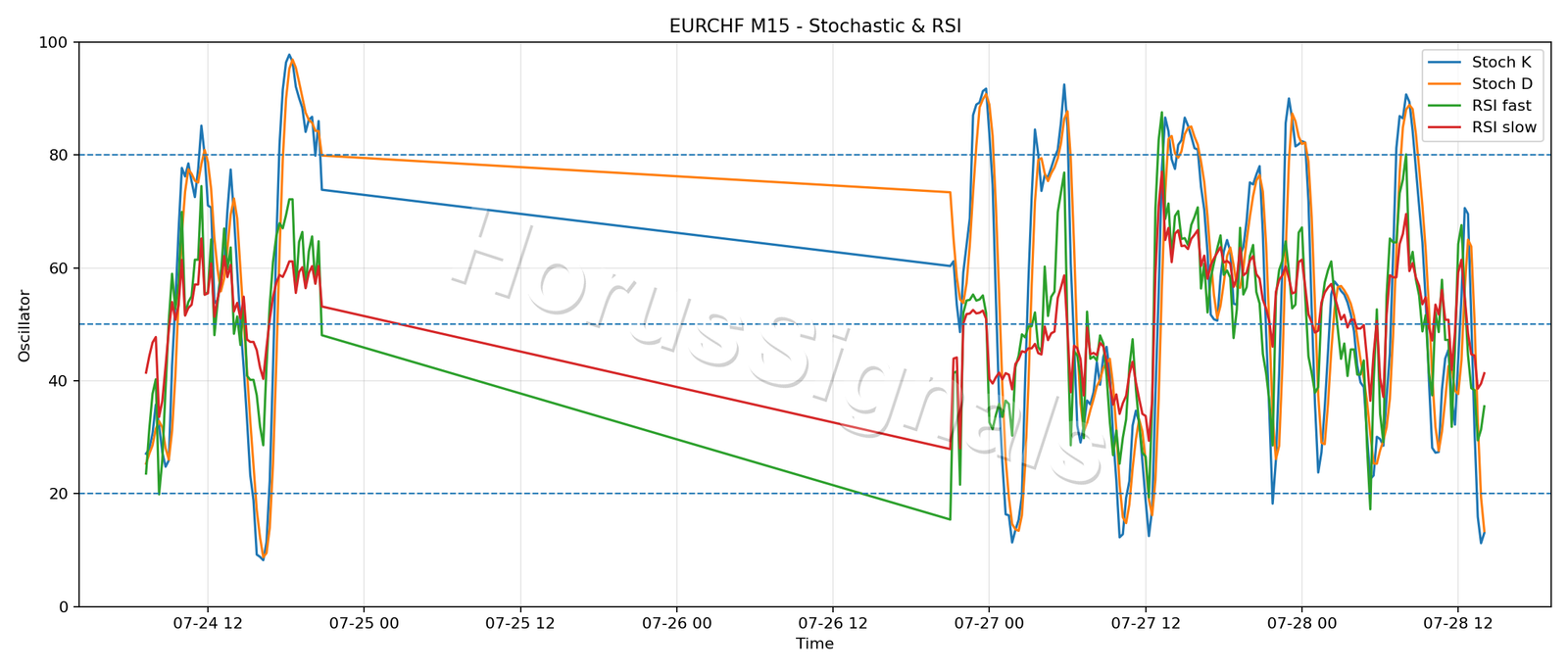 EURCHF M15 02 STOCH RSI