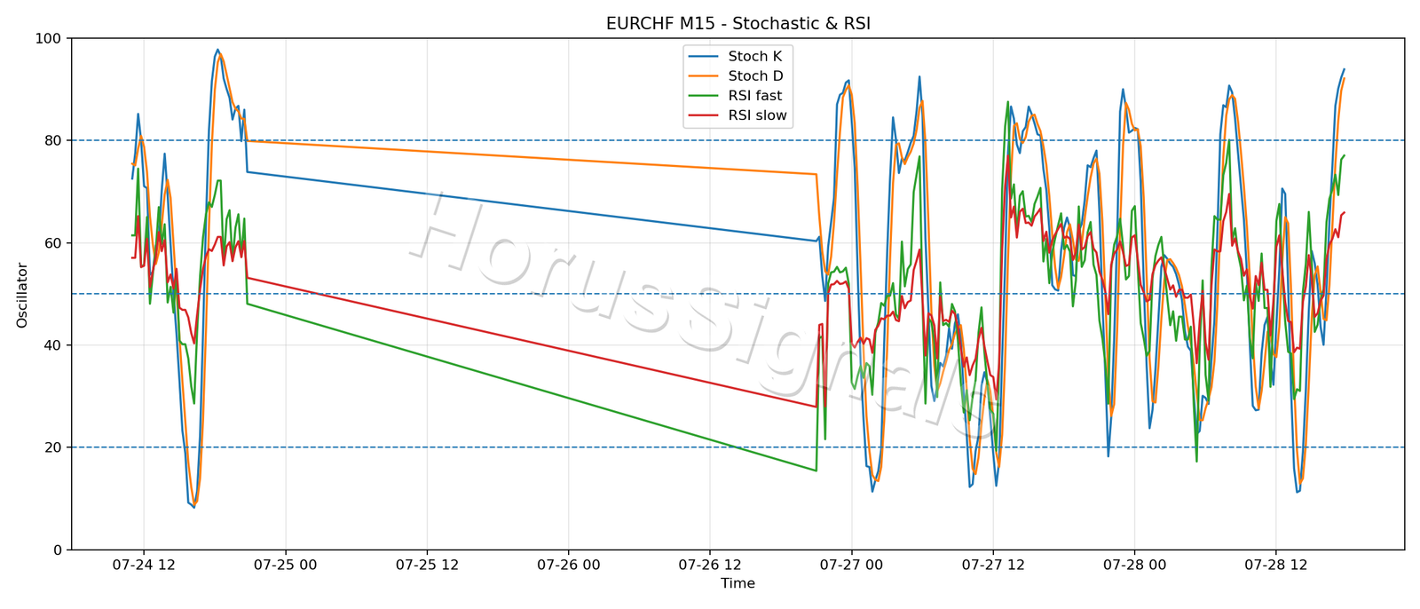 EURCHF M15 02 STOCH RSI