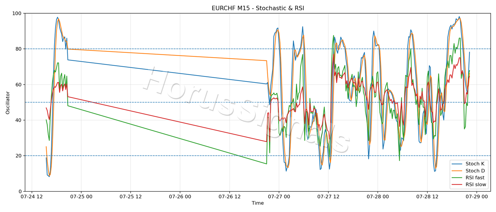 EURCHF M15 02 STOCH RSI