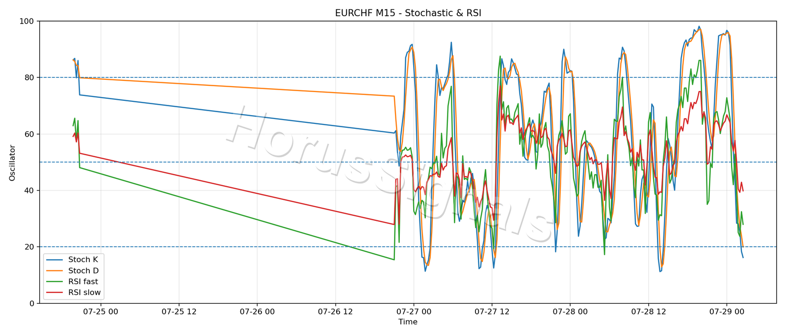 EURCHF M15 02 STOCH RSI