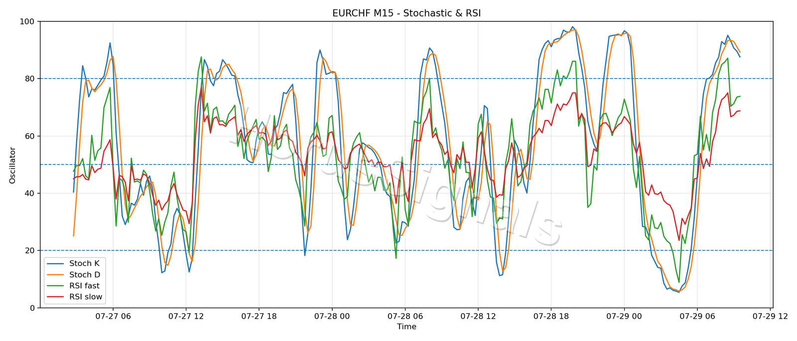 EURCHF M15 02 STOCH RSI